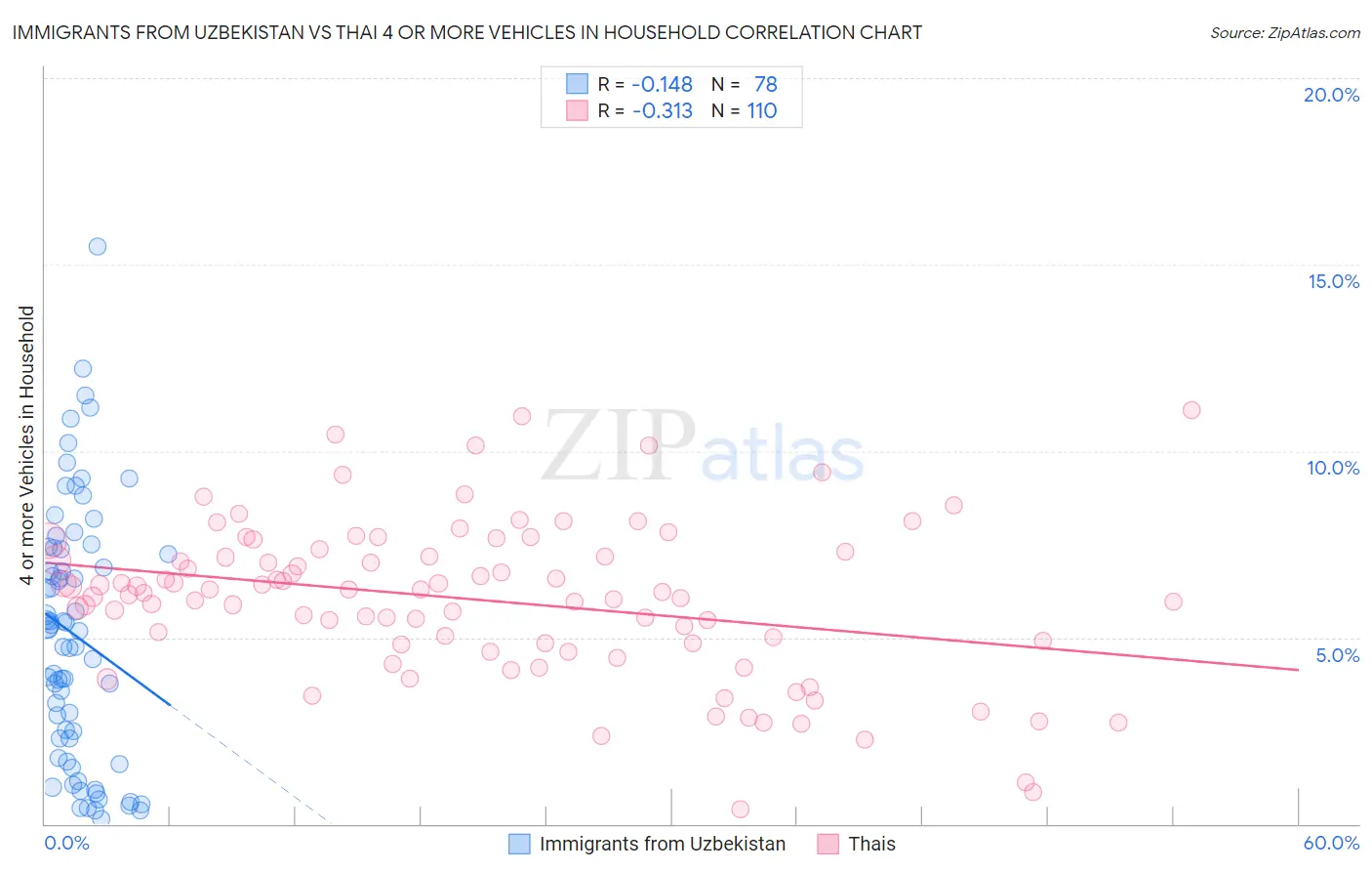 Immigrants from Uzbekistan vs Thai 4 or more Vehicles in Household