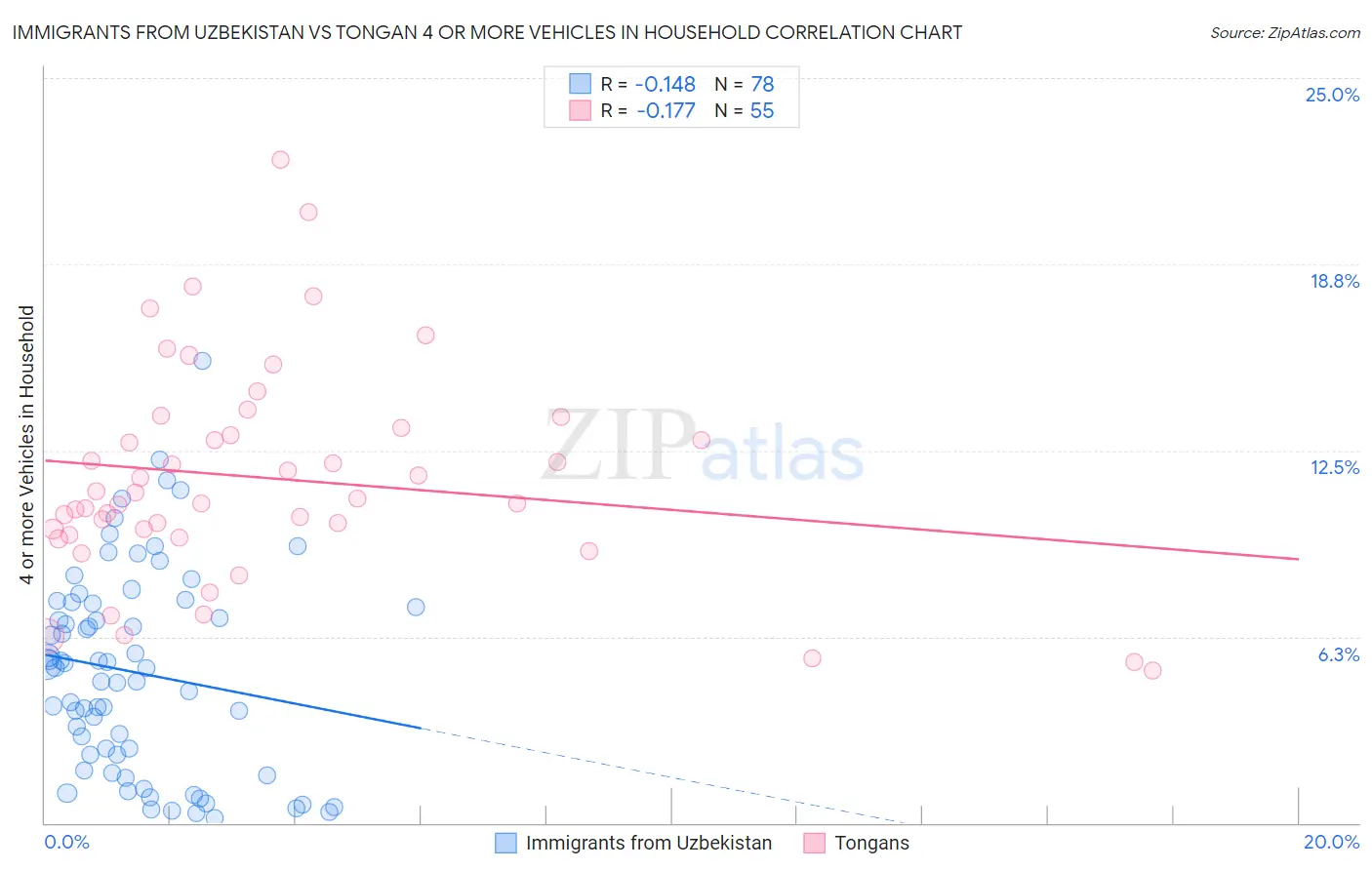 Immigrants from Uzbekistan vs Tongan 4 or more Vehicles in Household