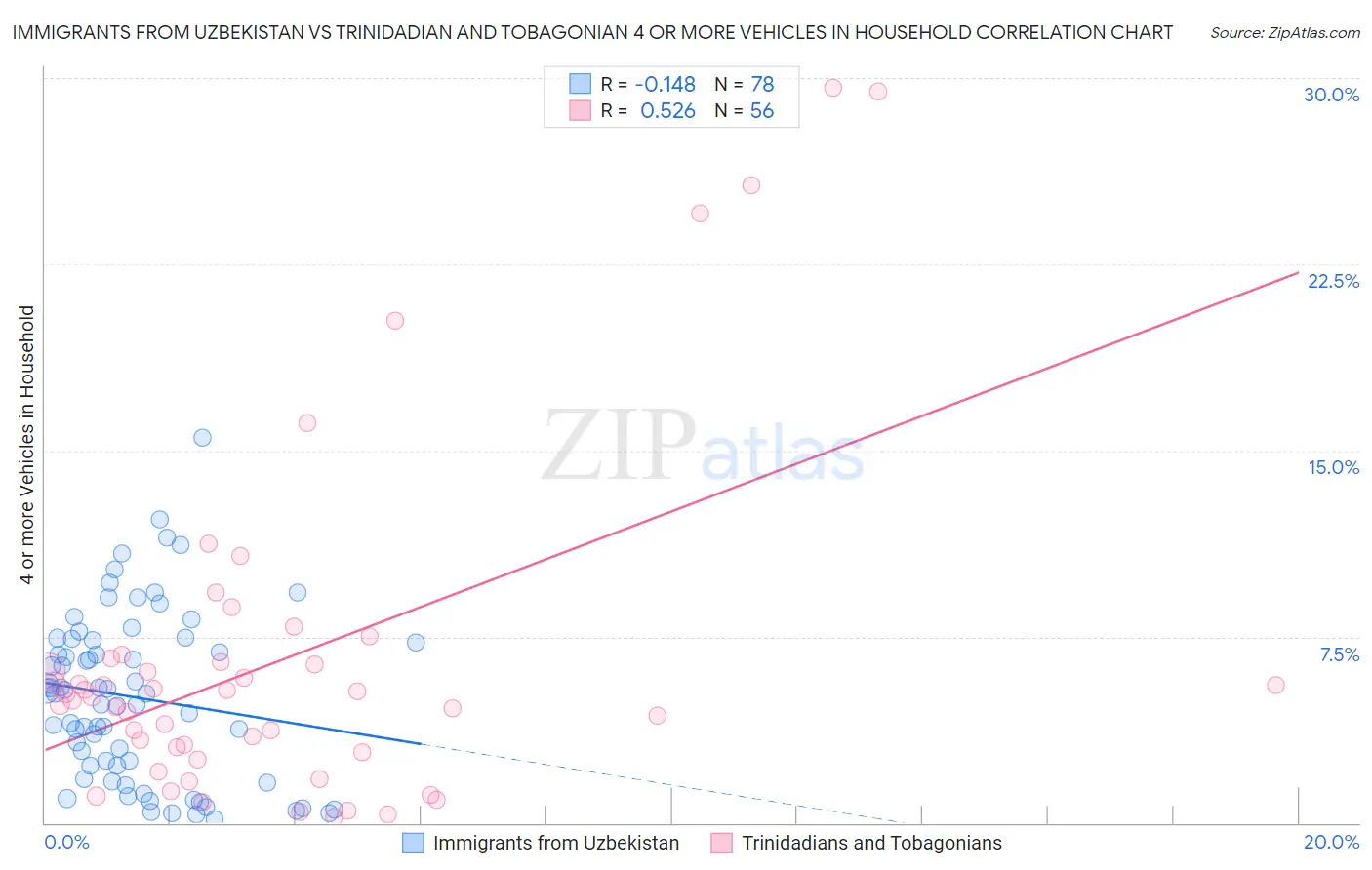 Immigrants from Uzbekistan vs Trinidadian and Tobagonian 4 or more Vehicles in Household