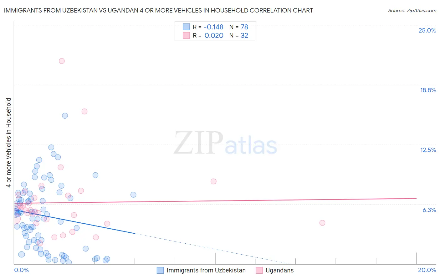 Immigrants from Uzbekistan vs Ugandan 4 or more Vehicles in Household