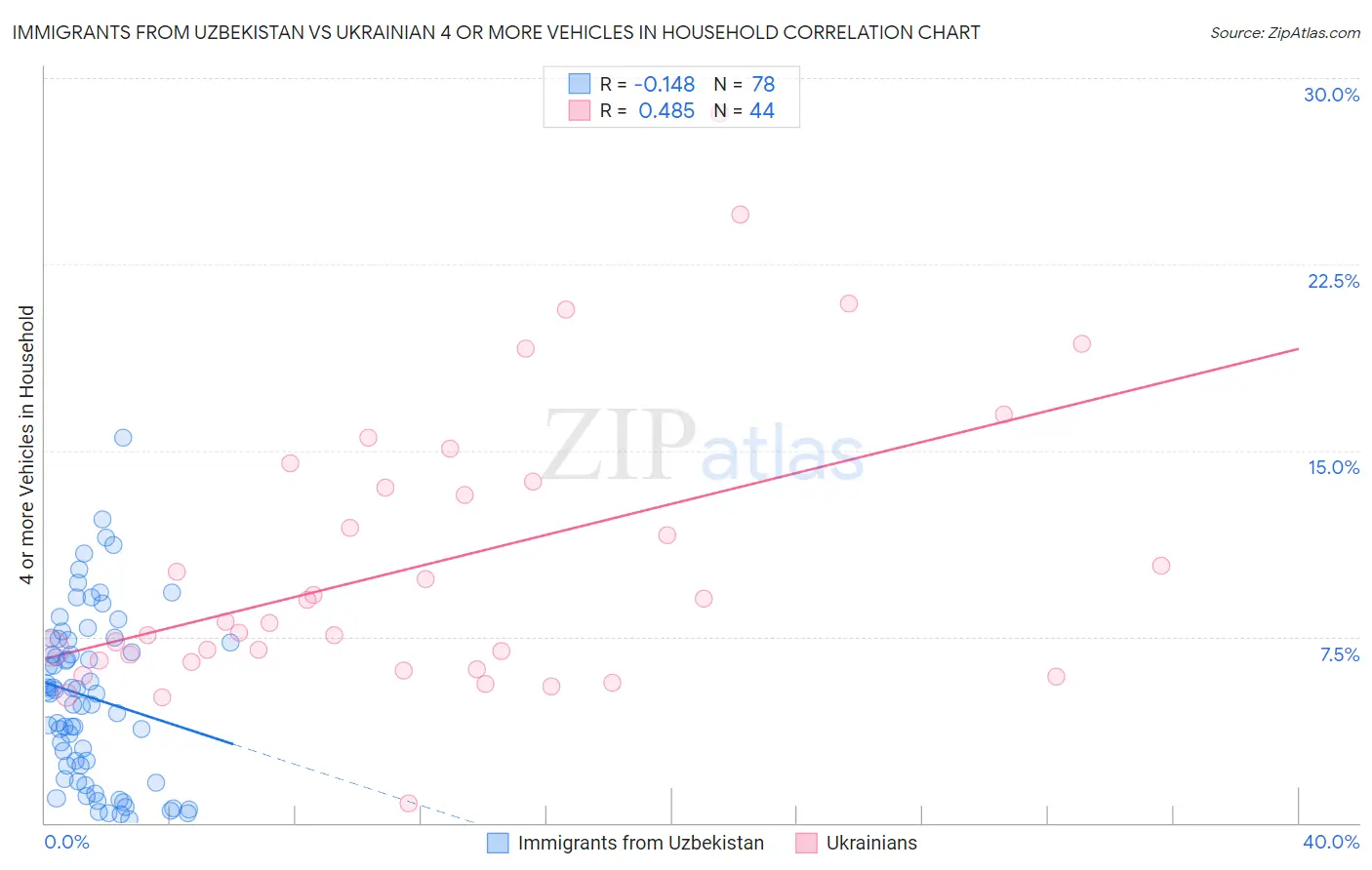 Immigrants from Uzbekistan vs Ukrainian 4 or more Vehicles in Household