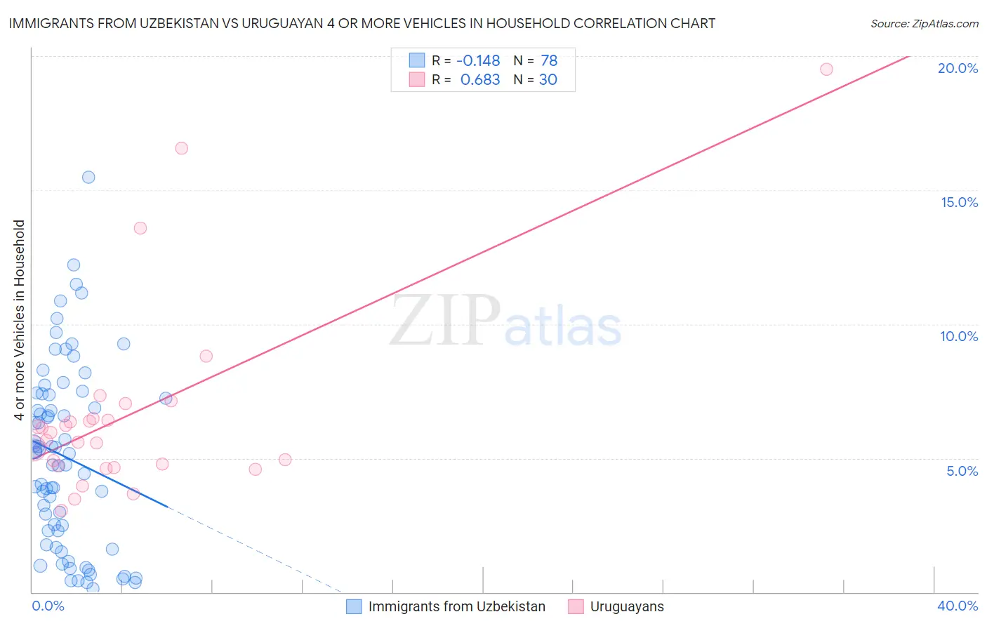 Immigrants from Uzbekistan vs Uruguayan 4 or more Vehicles in Household