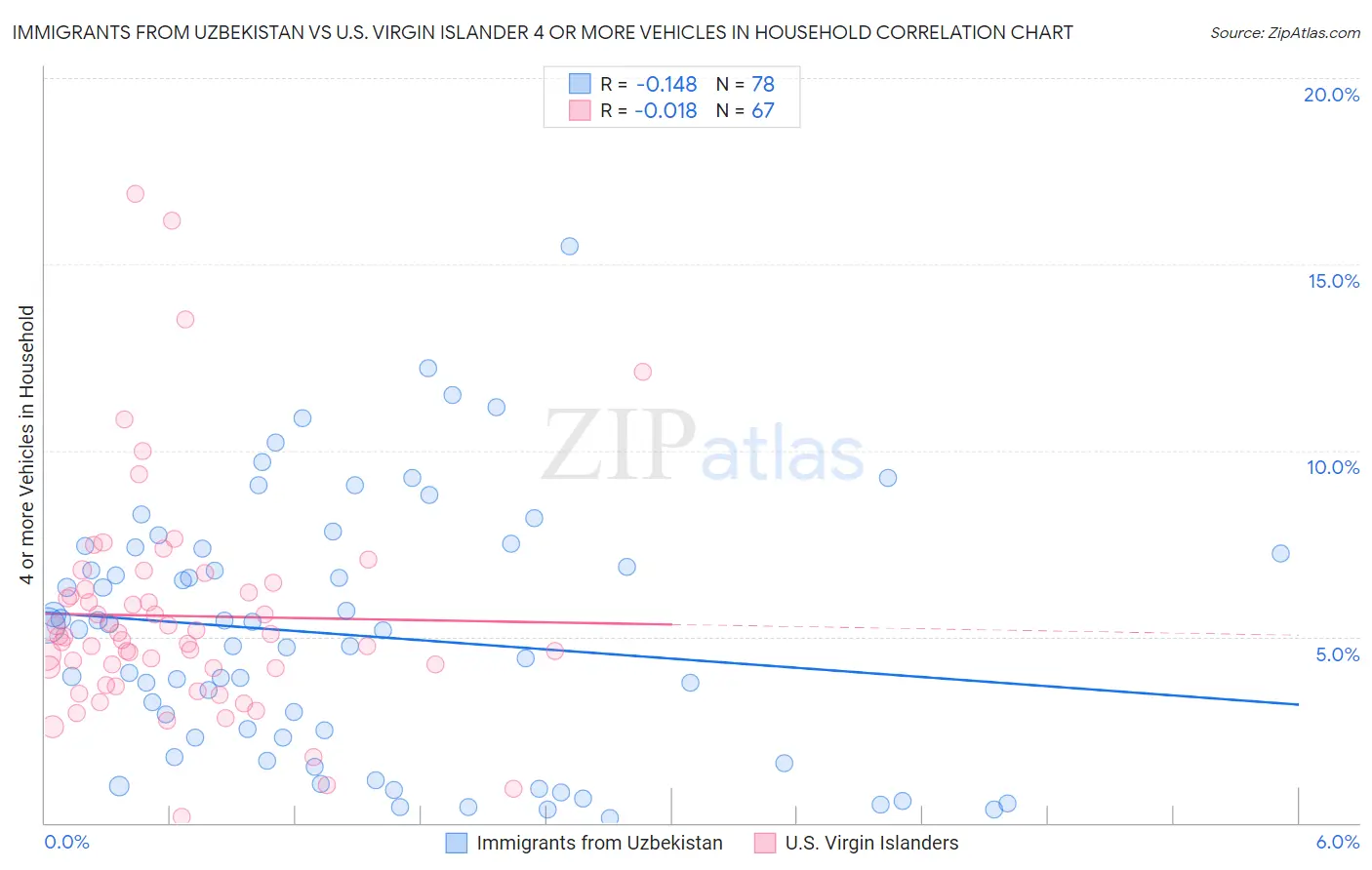 Immigrants from Uzbekistan vs U.S. Virgin Islander 4 or more Vehicles in Household