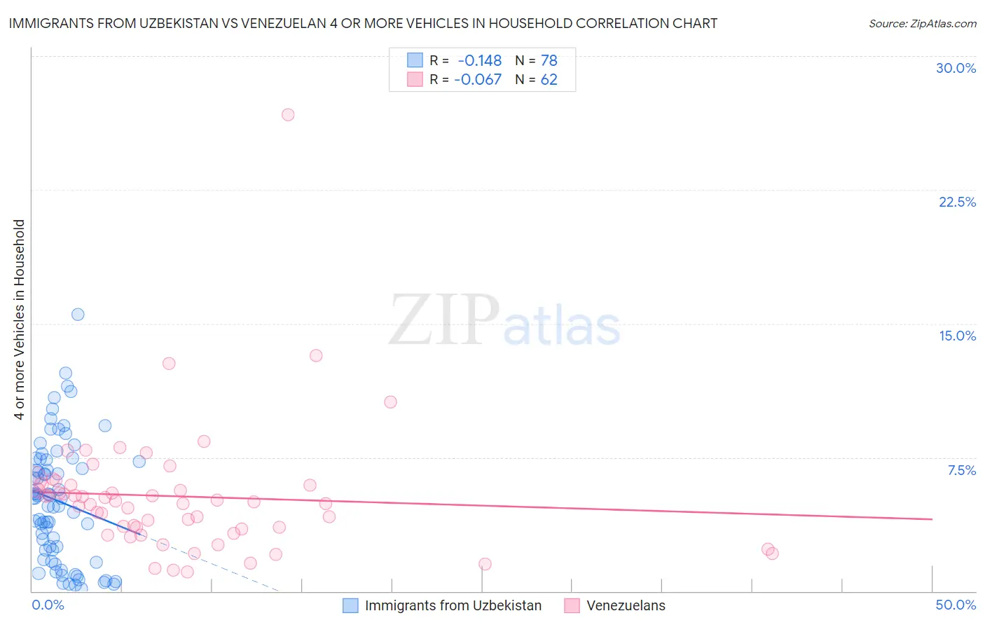 Immigrants from Uzbekistan vs Venezuelan 4 or more Vehicles in Household