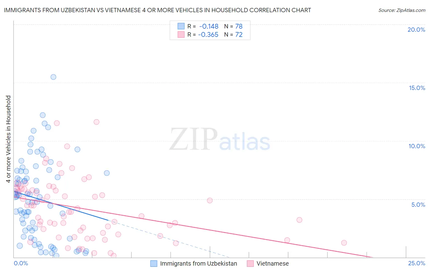 Immigrants from Uzbekistan vs Vietnamese 4 or more Vehicles in Household