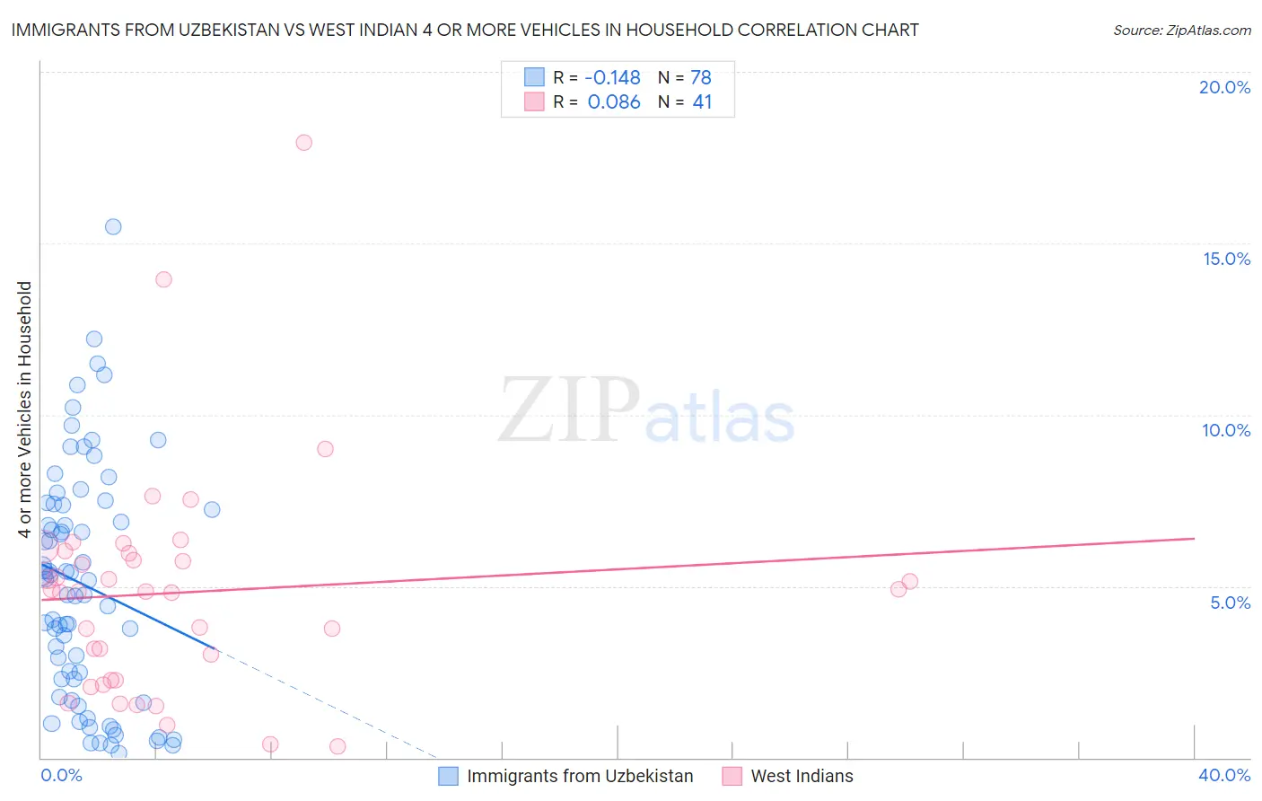 Immigrants from Uzbekistan vs West Indian 4 or more Vehicles in Household
