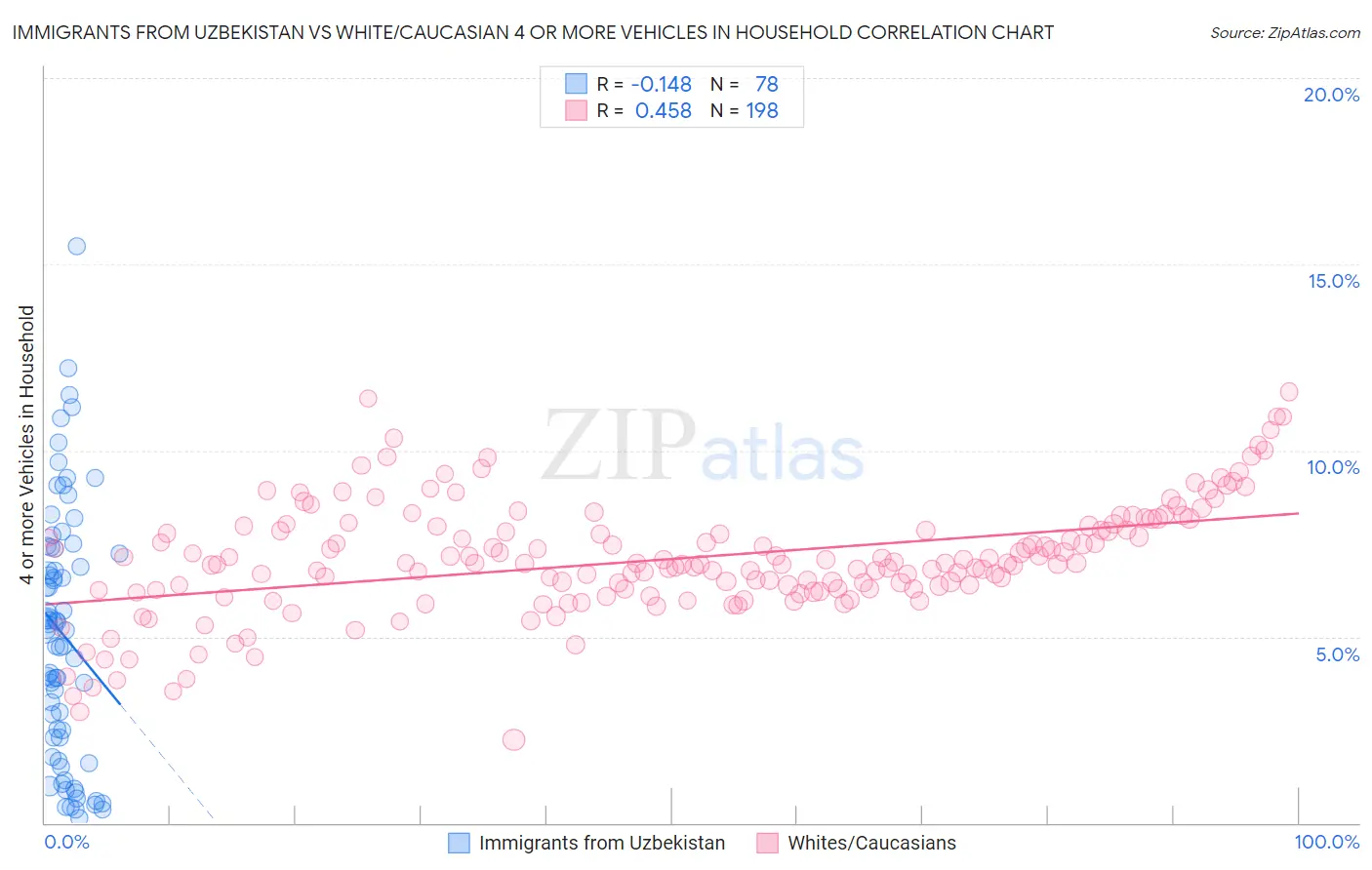 Immigrants from Uzbekistan vs White/Caucasian 4 or more Vehicles in Household