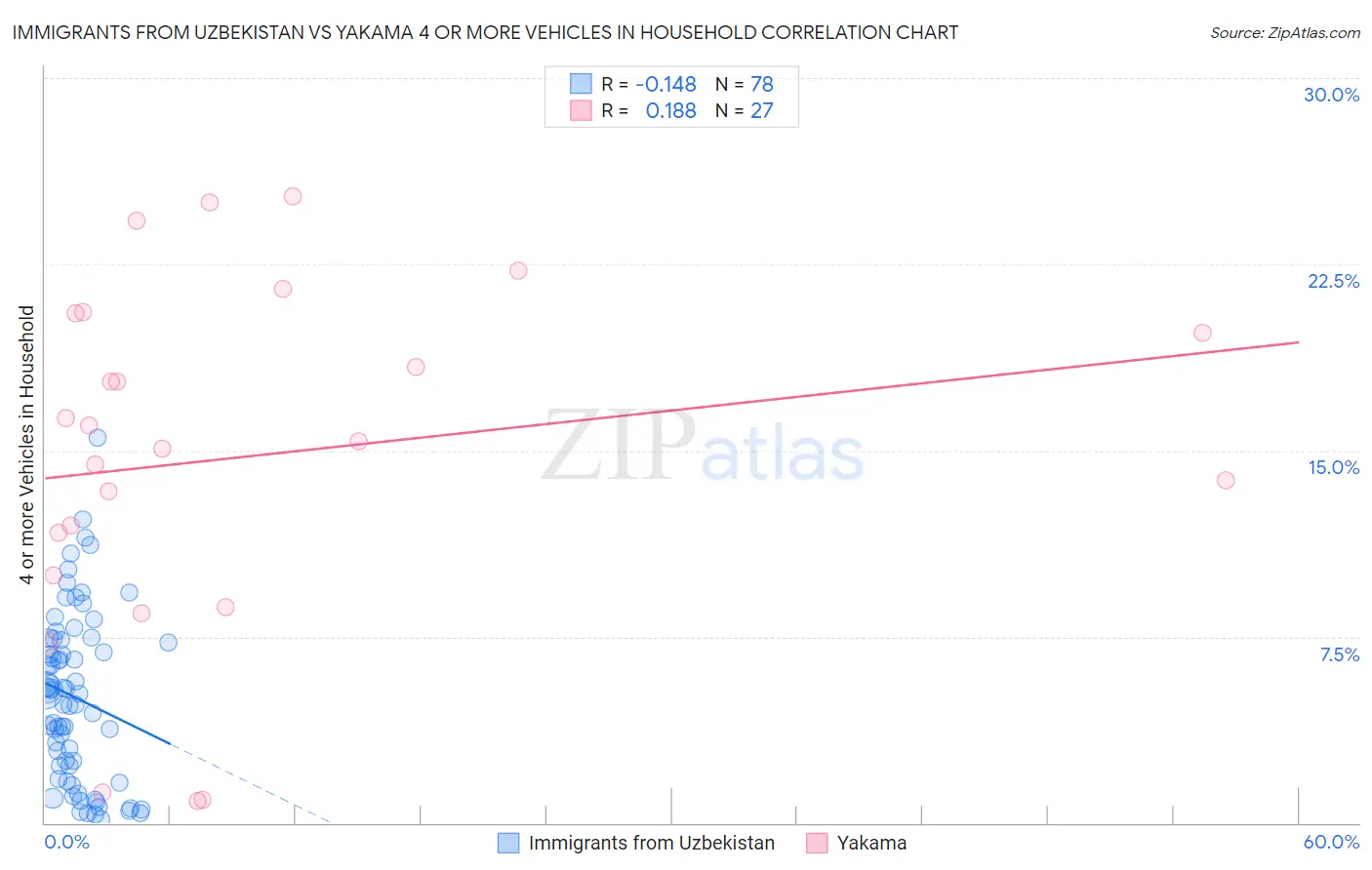 Immigrants from Uzbekistan vs Yakama 4 or more Vehicles in Household