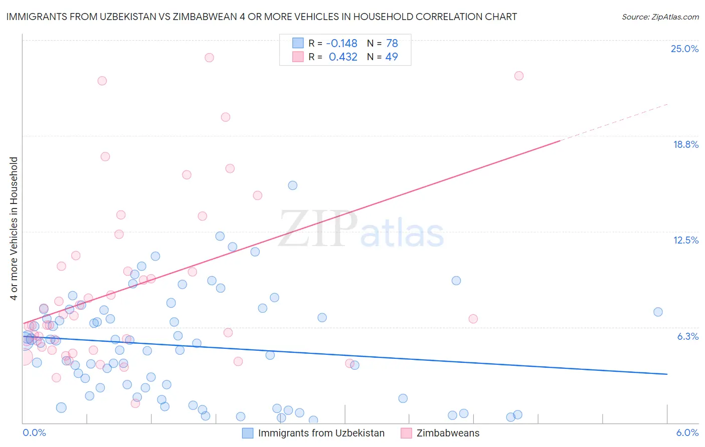 Immigrants from Uzbekistan vs Zimbabwean 4 or more Vehicles in Household
