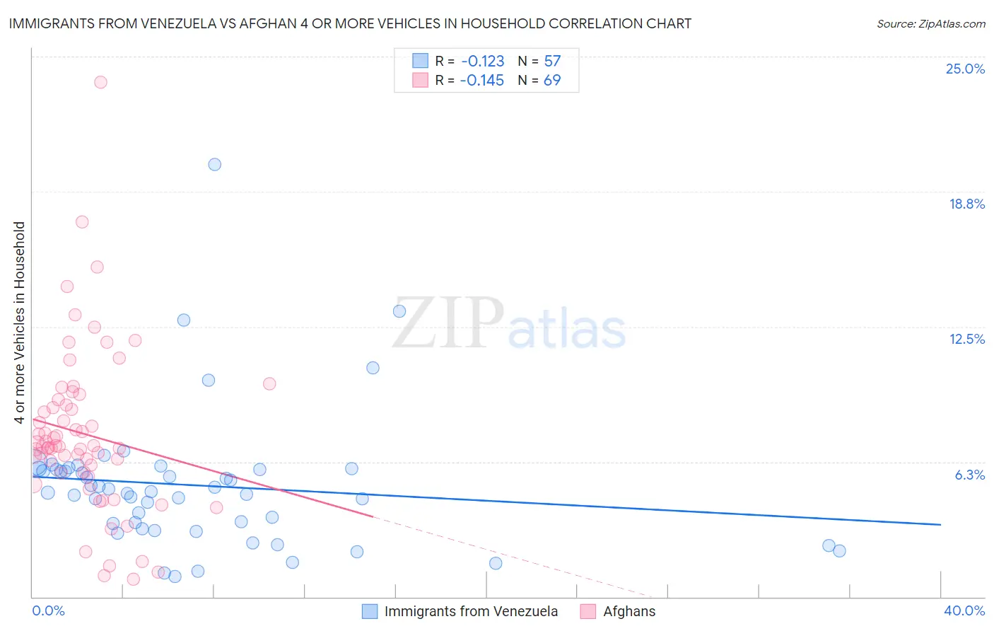 Immigrants from Venezuela vs Afghan 4 or more Vehicles in Household