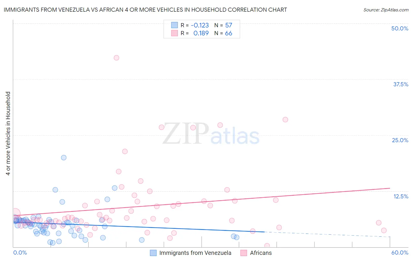 Immigrants from Venezuela vs African 4 or more Vehicles in Household