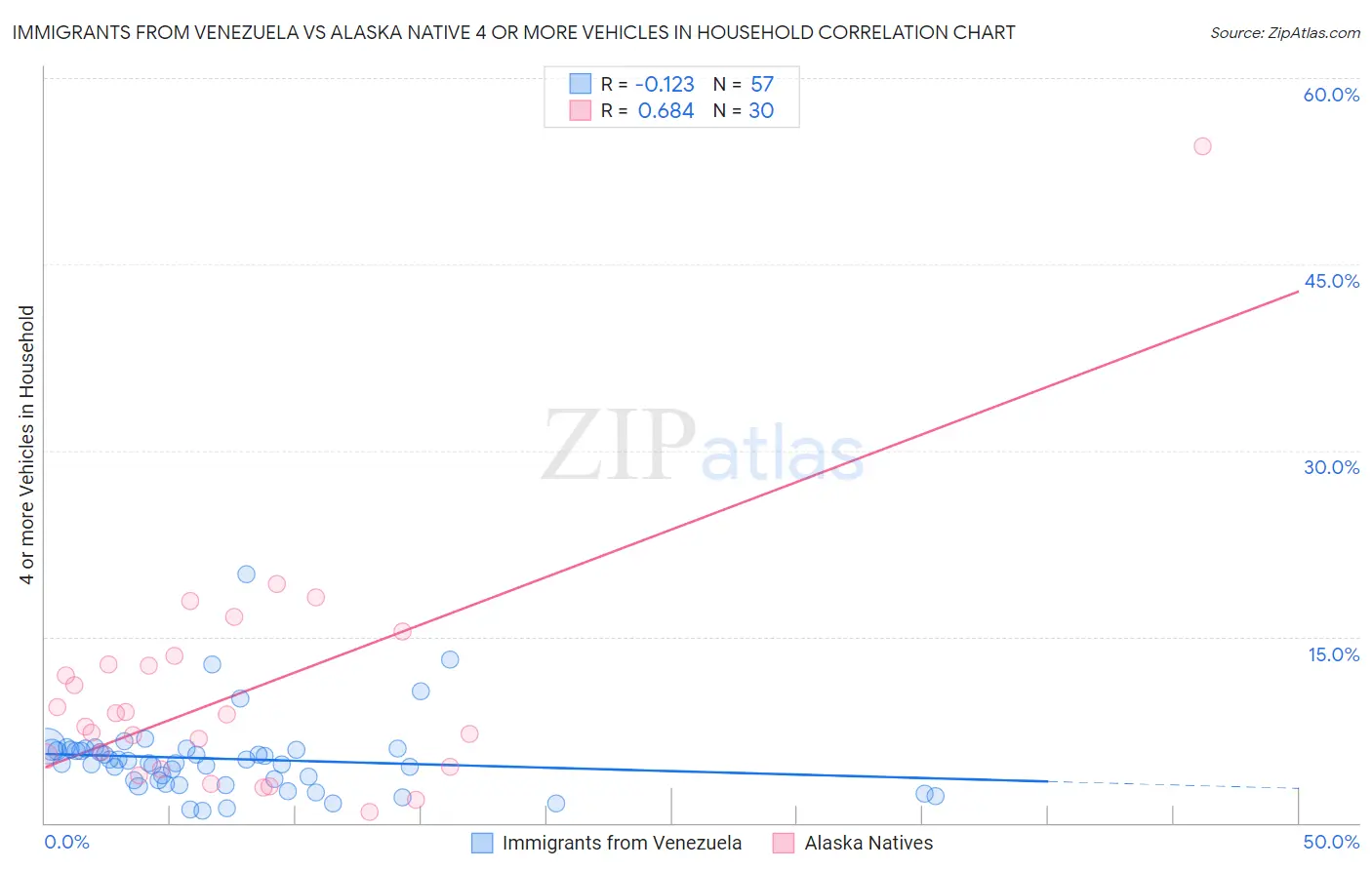 Immigrants from Venezuela vs Alaska Native 4 or more Vehicles in Household