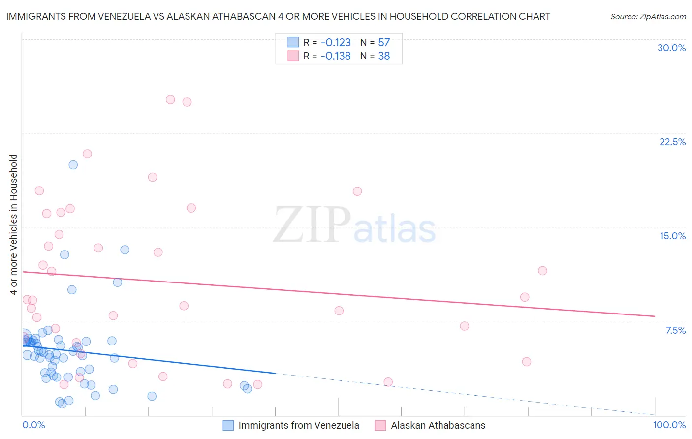 Immigrants from Venezuela vs Alaskan Athabascan 4 or more Vehicles in Household