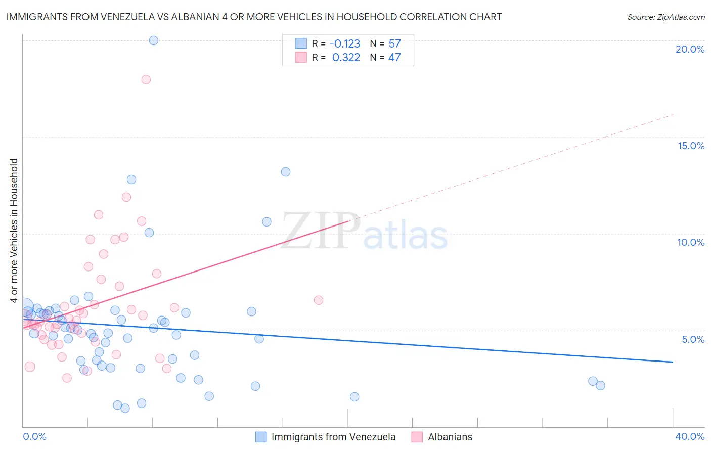 Immigrants from Venezuela vs Albanian 4 or more Vehicles in Household