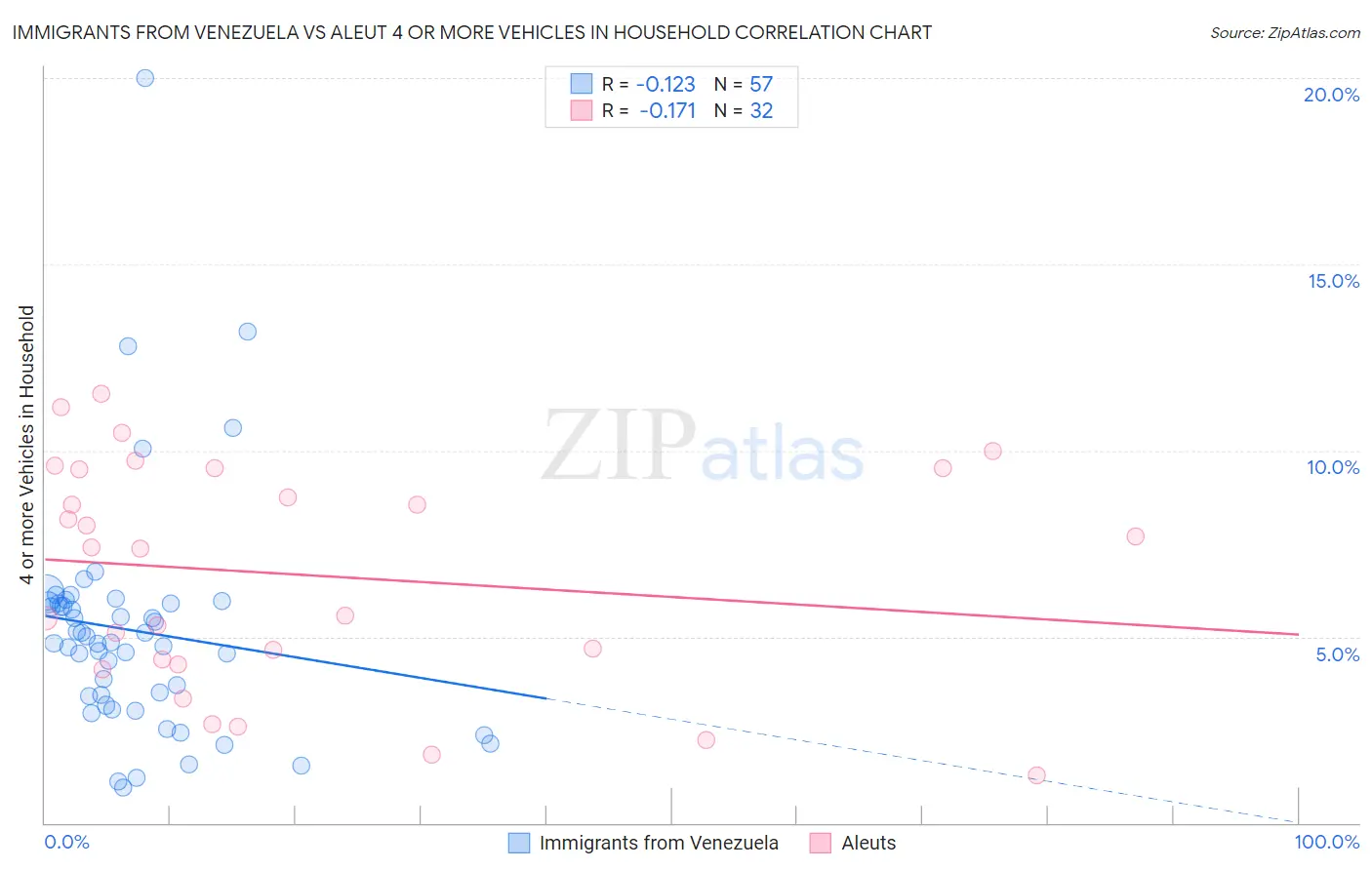 Immigrants from Venezuela vs Aleut 4 or more Vehicles in Household