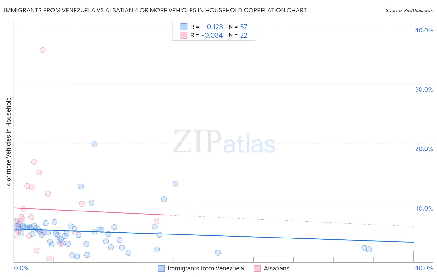 Immigrants from Venezuela vs Alsatian 4 or more Vehicles in Household