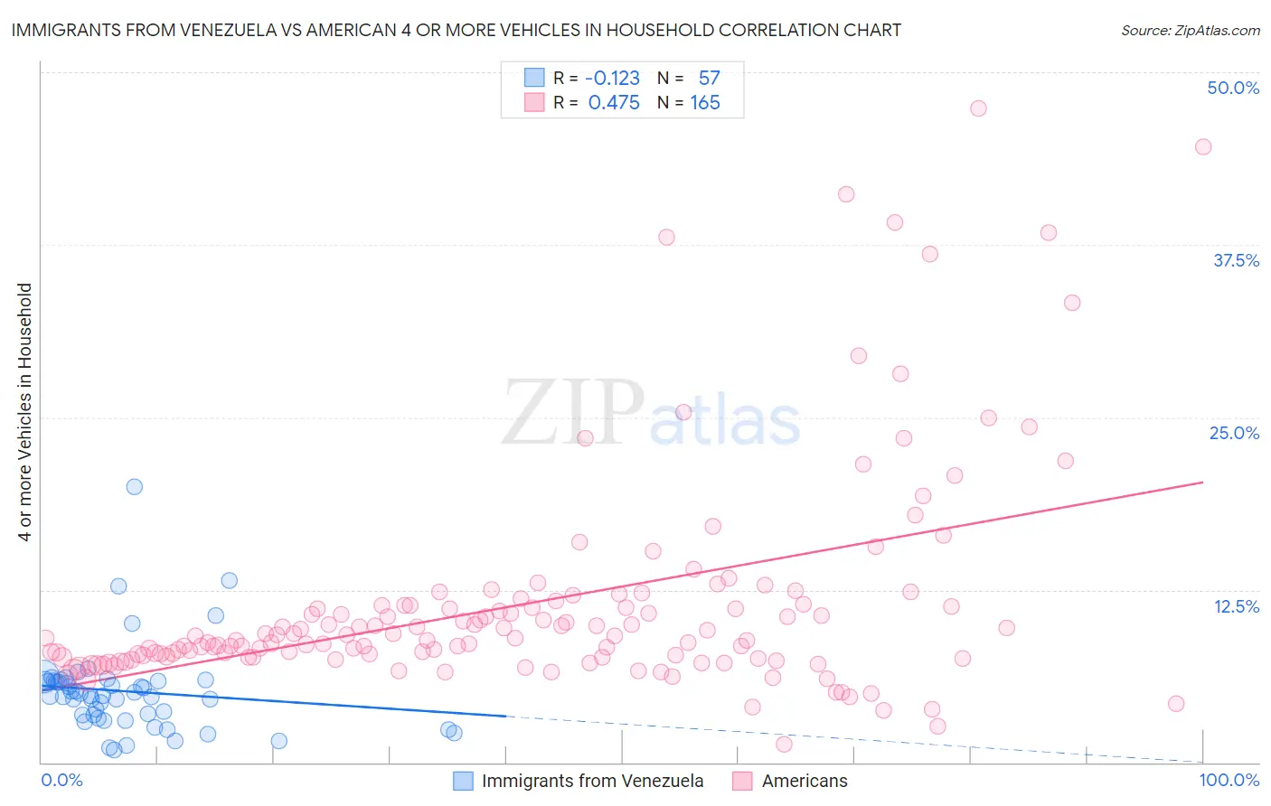 Immigrants from Venezuela vs American 4 or more Vehicles in Household