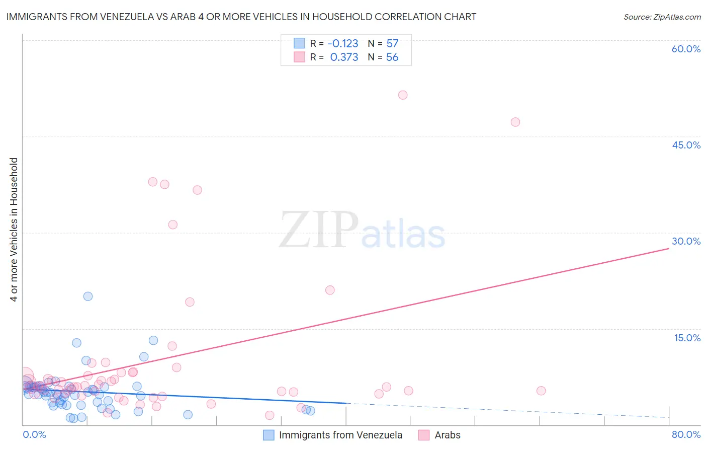 Immigrants from Venezuela vs Arab 4 or more Vehicles in Household