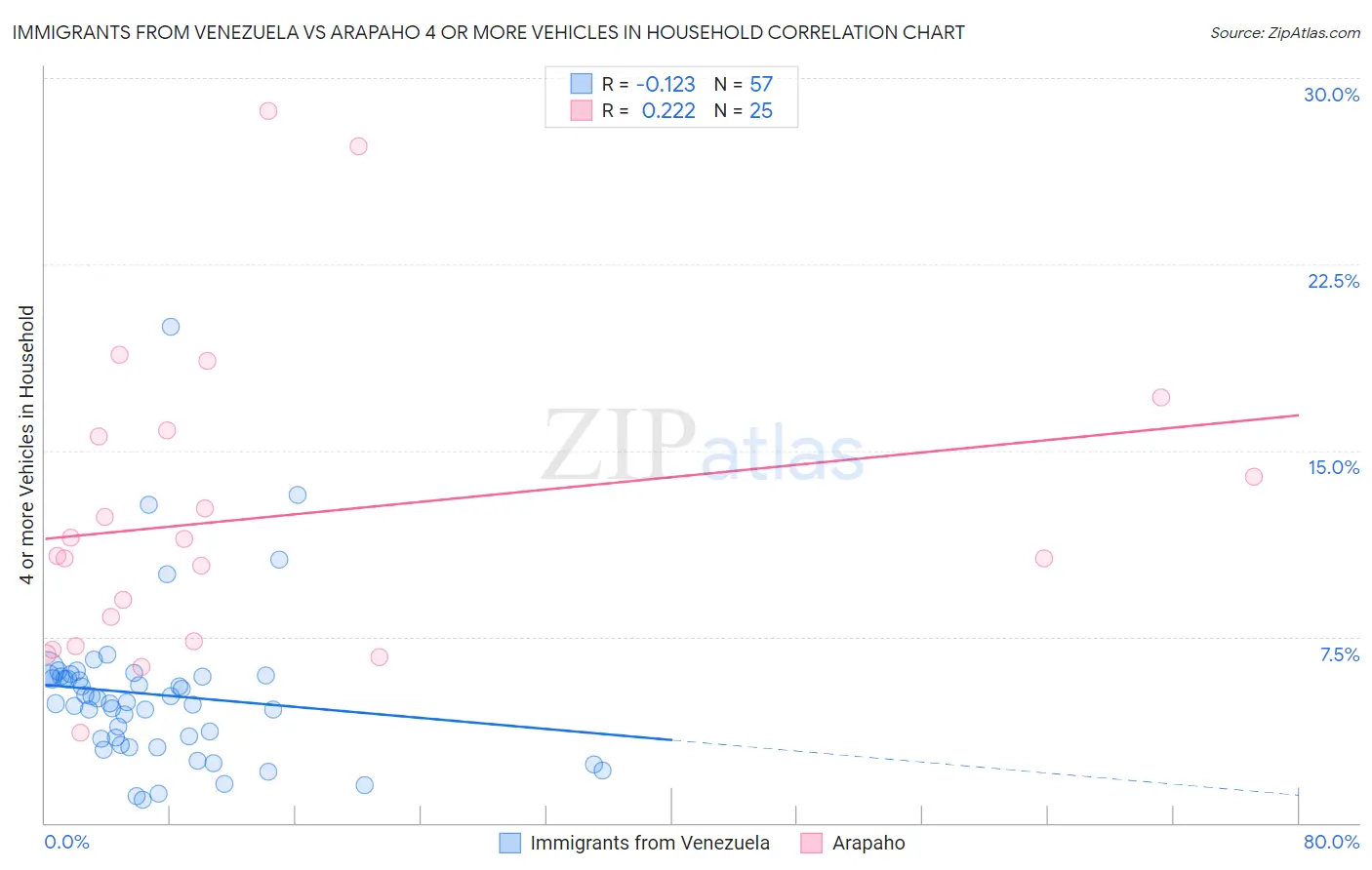 Immigrants from Venezuela vs Arapaho 4 or more Vehicles in Household