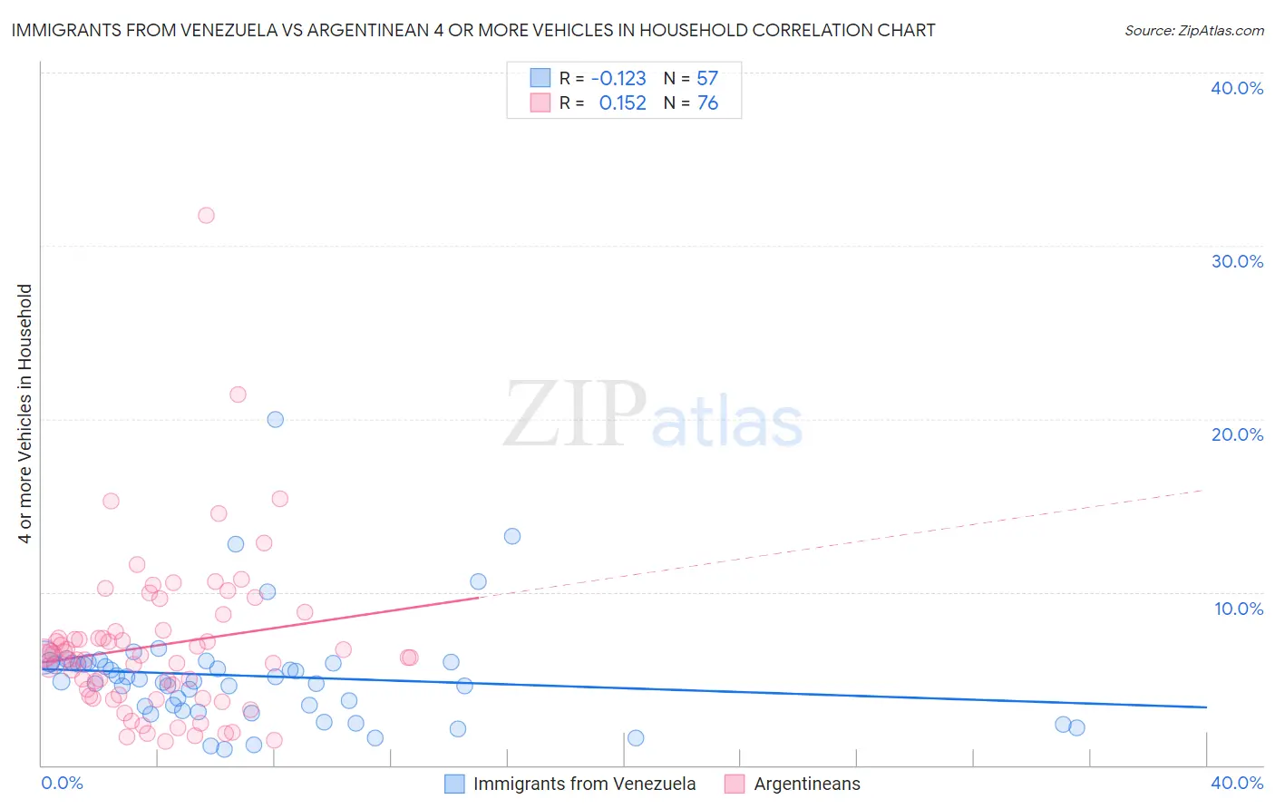 Immigrants from Venezuela vs Argentinean 4 or more Vehicles in Household