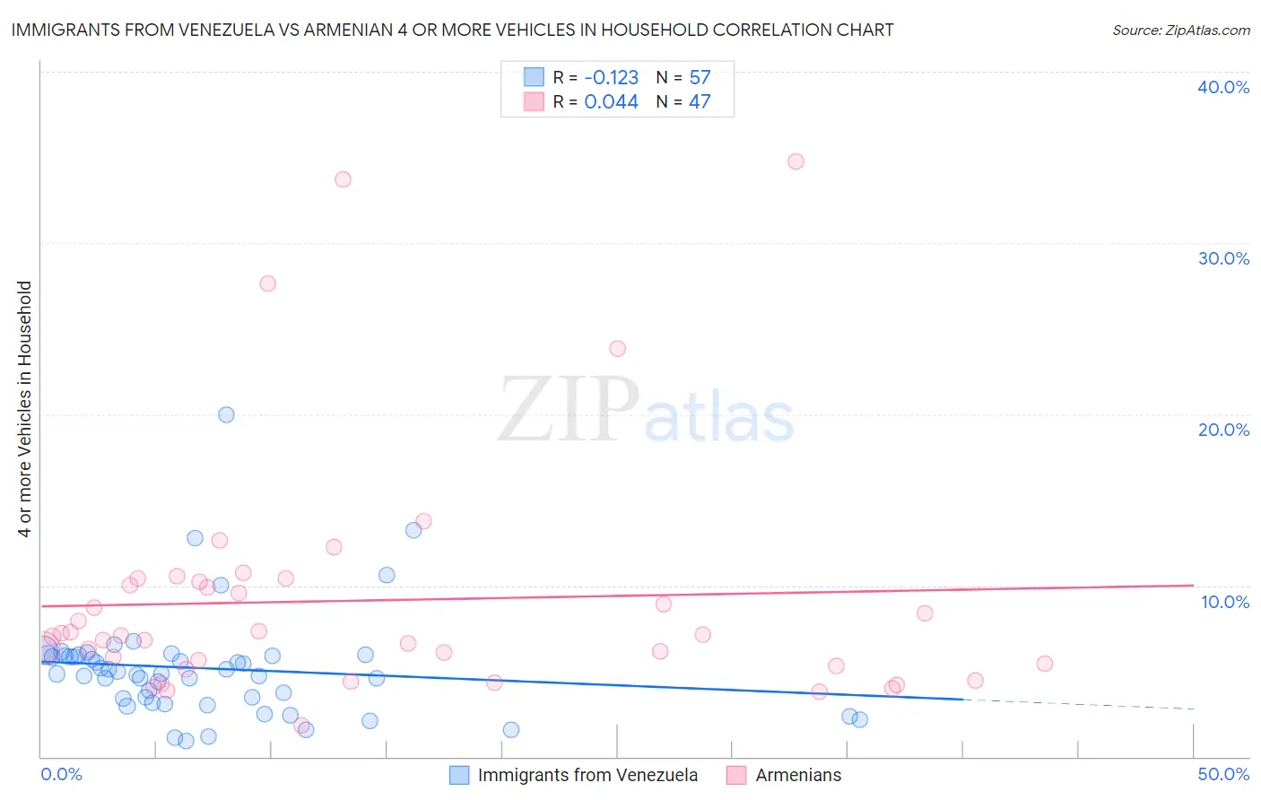 Immigrants from Venezuela vs Armenian 4 or more Vehicles in Household