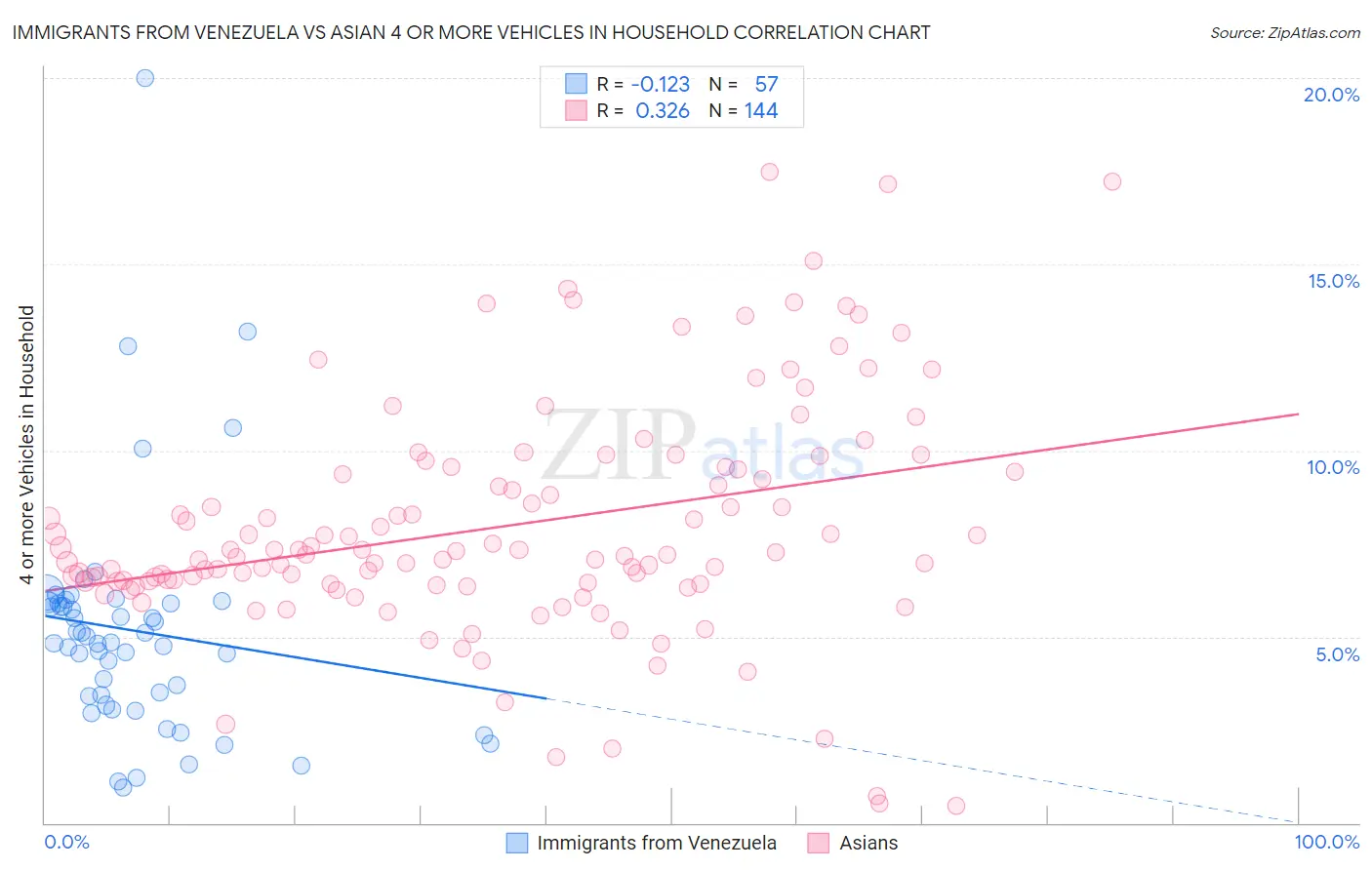 Immigrants from Venezuela vs Asian 4 or more Vehicles in Household