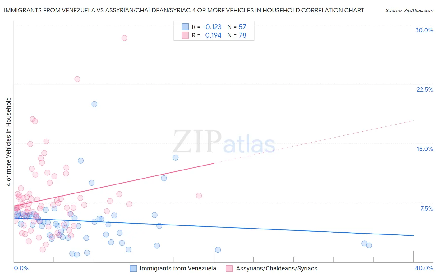 Immigrants from Venezuela vs Assyrian/Chaldean/Syriac 4 or more Vehicles in Household