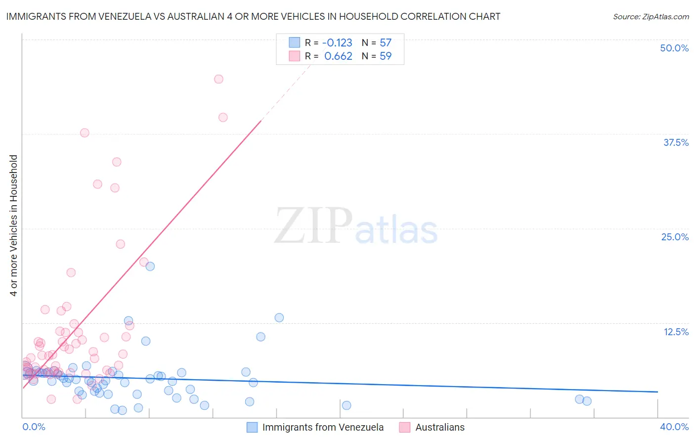 Immigrants from Venezuela vs Australian 4 or more Vehicles in Household