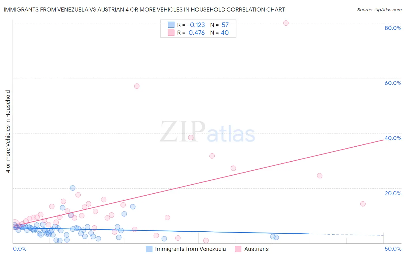 Immigrants from Venezuela vs Austrian 4 or more Vehicles in Household