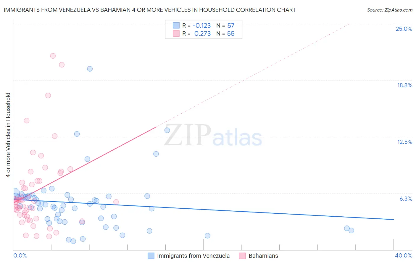 Immigrants from Venezuela vs Bahamian 4 or more Vehicles in Household