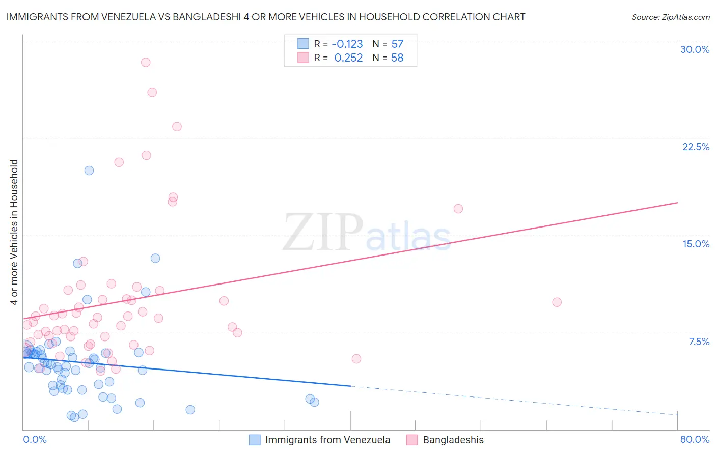 Immigrants from Venezuela vs Bangladeshi 4 or more Vehicles in Household