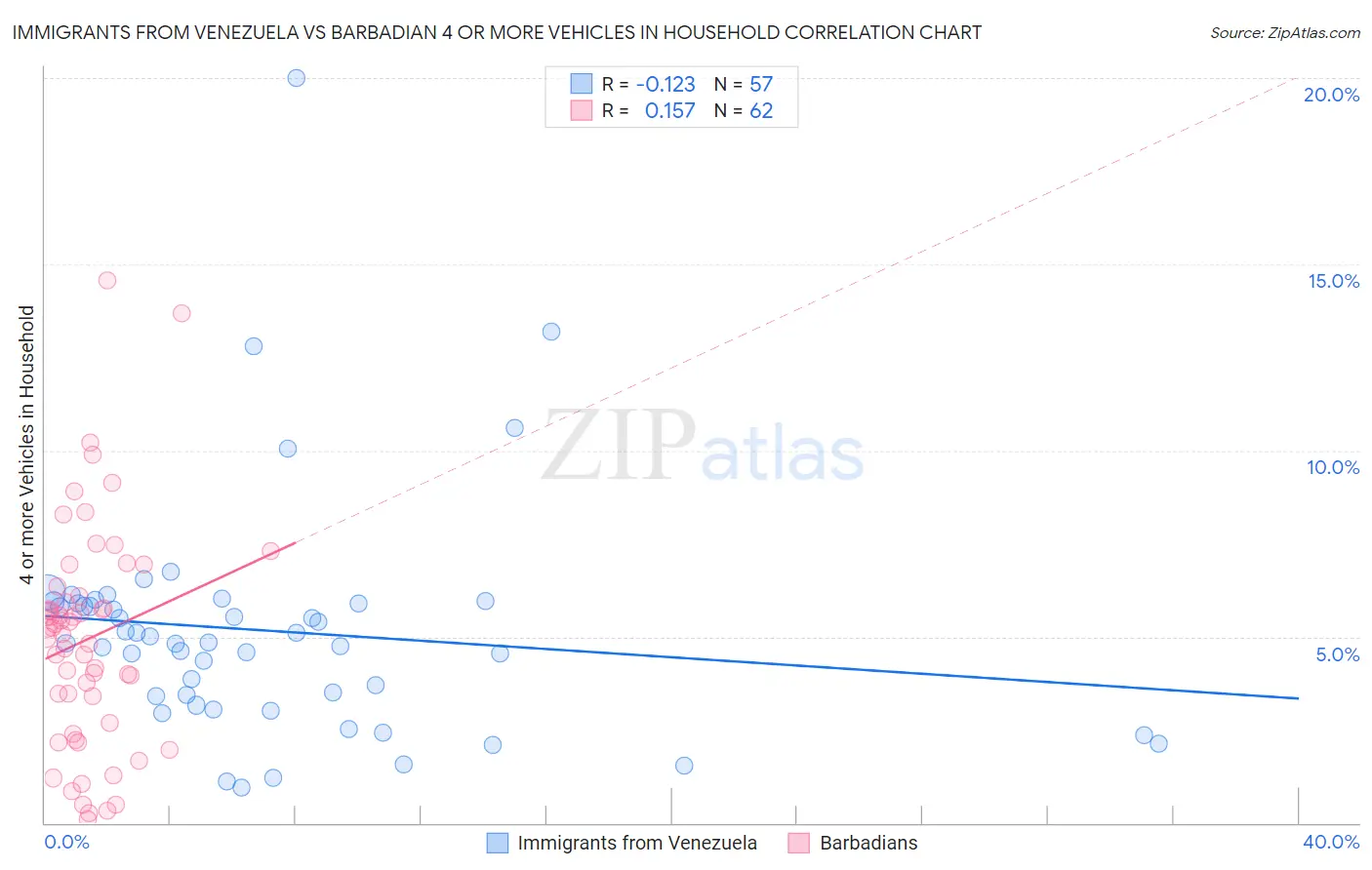 Immigrants from Venezuela vs Barbadian 4 or more Vehicles in Household