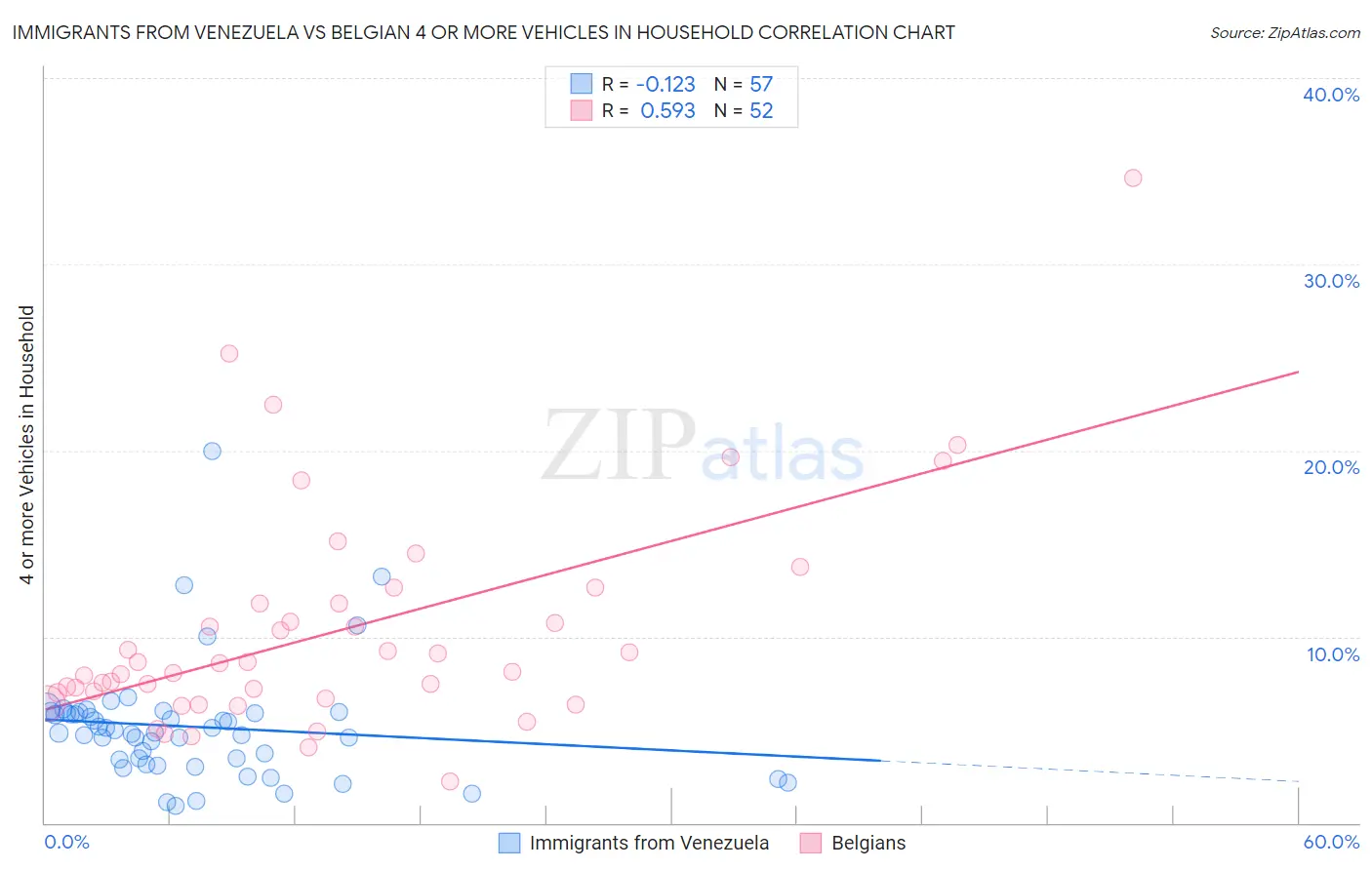 Immigrants from Venezuela vs Belgian 4 or more Vehicles in Household