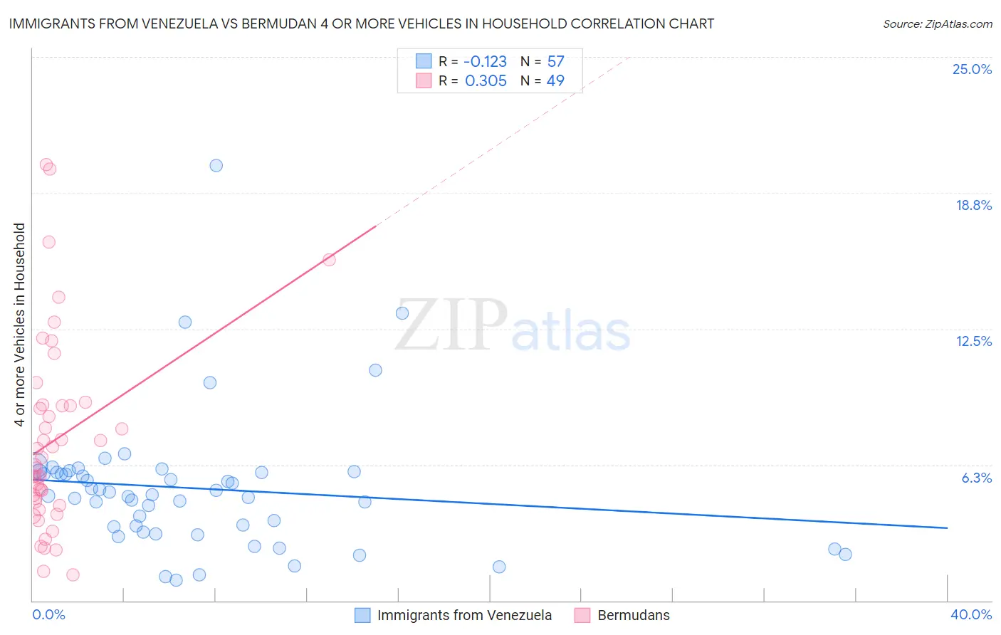 Immigrants from Venezuela vs Bermudan 4 or more Vehicles in Household