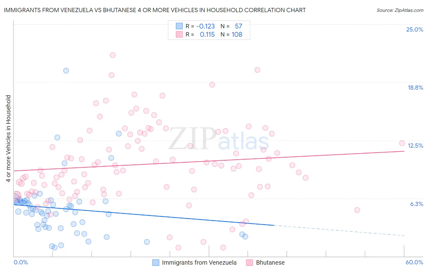 Immigrants from Venezuela vs Bhutanese 4 or more Vehicles in Household