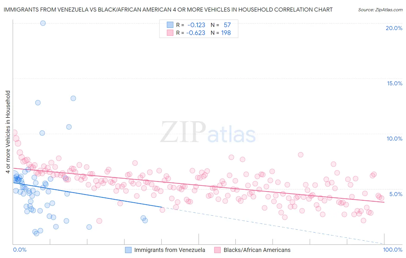 Immigrants from Venezuela vs Black/African American 4 or more Vehicles in Household