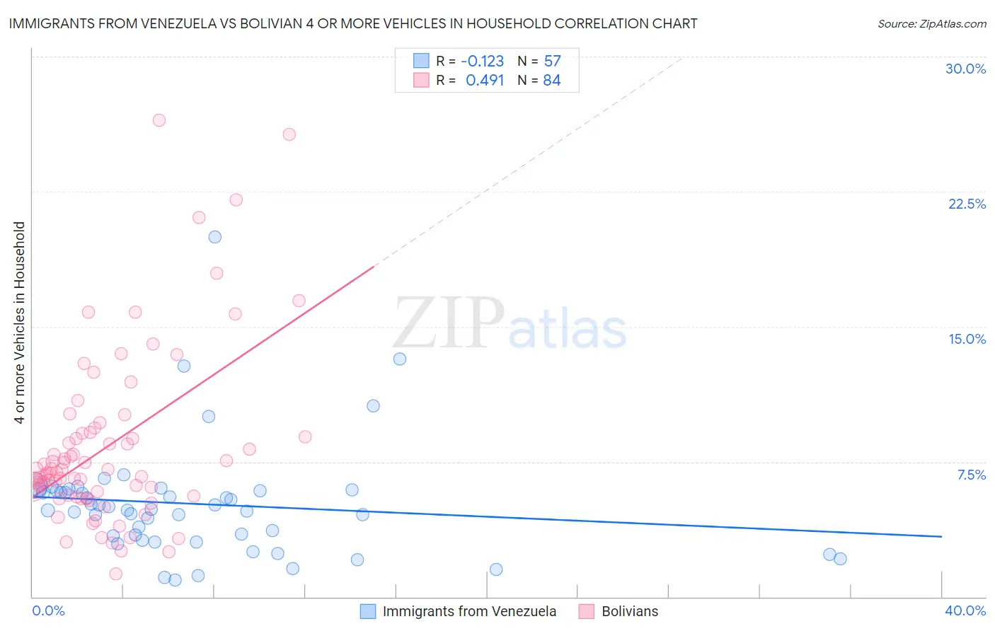 Immigrants from Venezuela vs Bolivian 4 or more Vehicles in Household