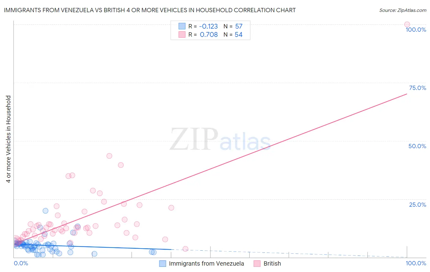 Immigrants from Venezuela vs British 4 or more Vehicles in Household