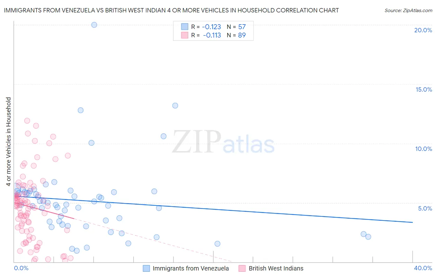 Immigrants from Venezuela vs British West Indian 4 or more Vehicles in Household