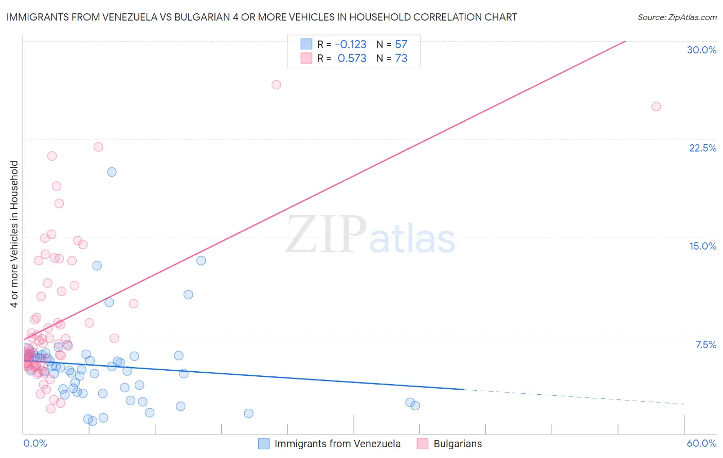 Immigrants from Venezuela vs Bulgarian 4 or more Vehicles in Household