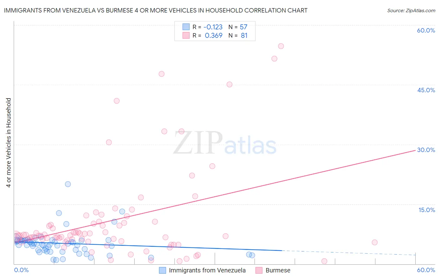 Immigrants from Venezuela vs Burmese 4 or more Vehicles in Household
