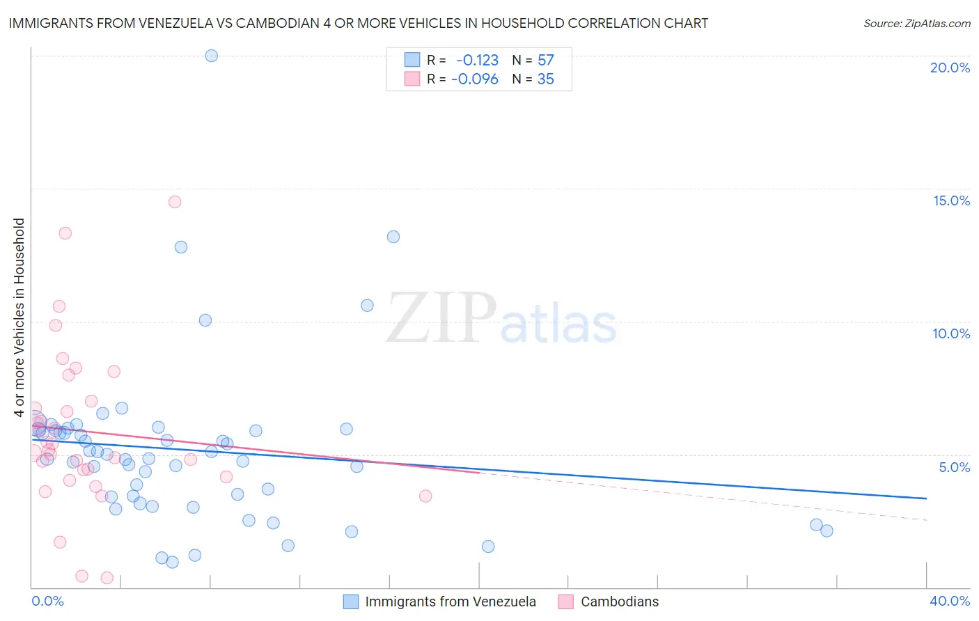 Immigrants from Venezuela vs Cambodian 4 or more Vehicles in Household