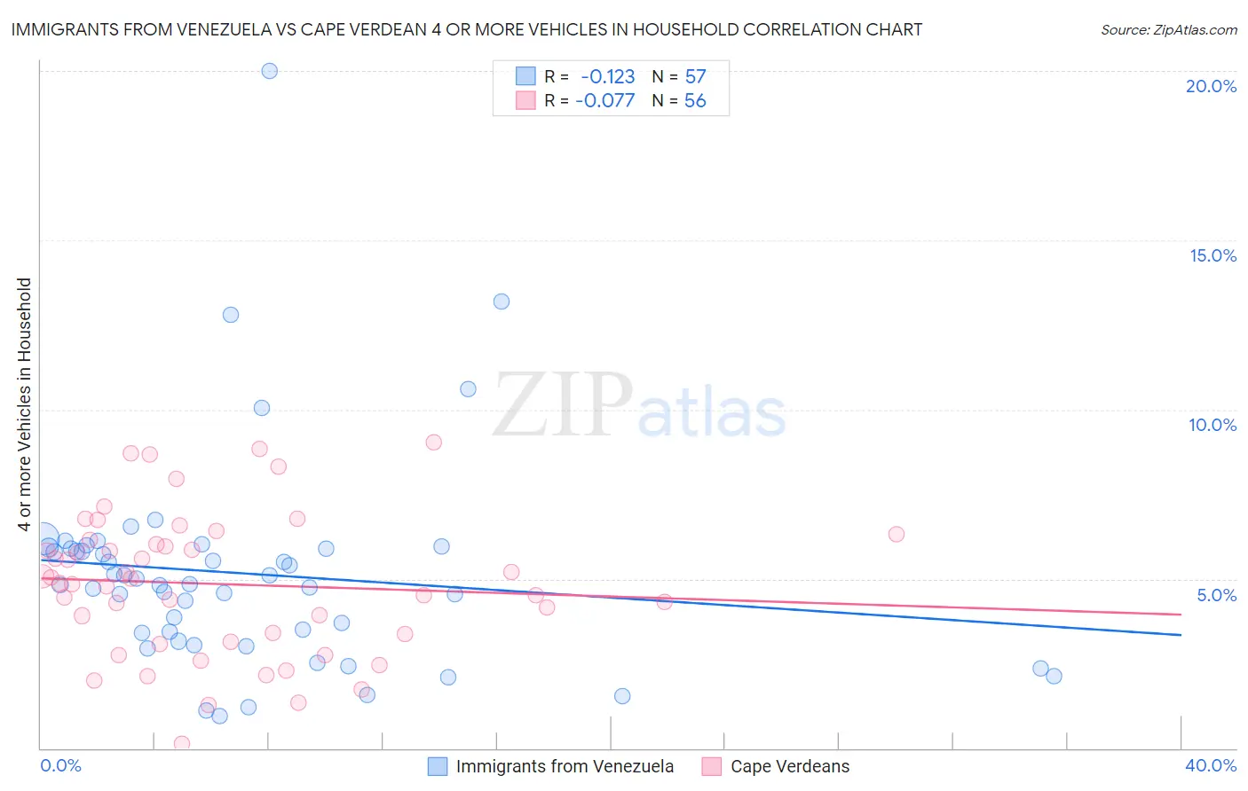 Immigrants from Venezuela vs Cape Verdean 4 or more Vehicles in Household