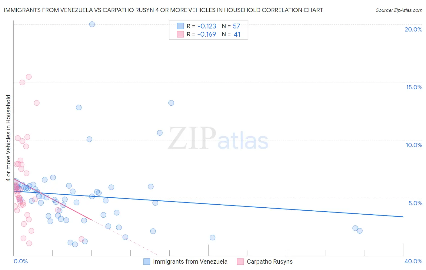 Immigrants from Venezuela vs Carpatho Rusyn 4 or more Vehicles in Household