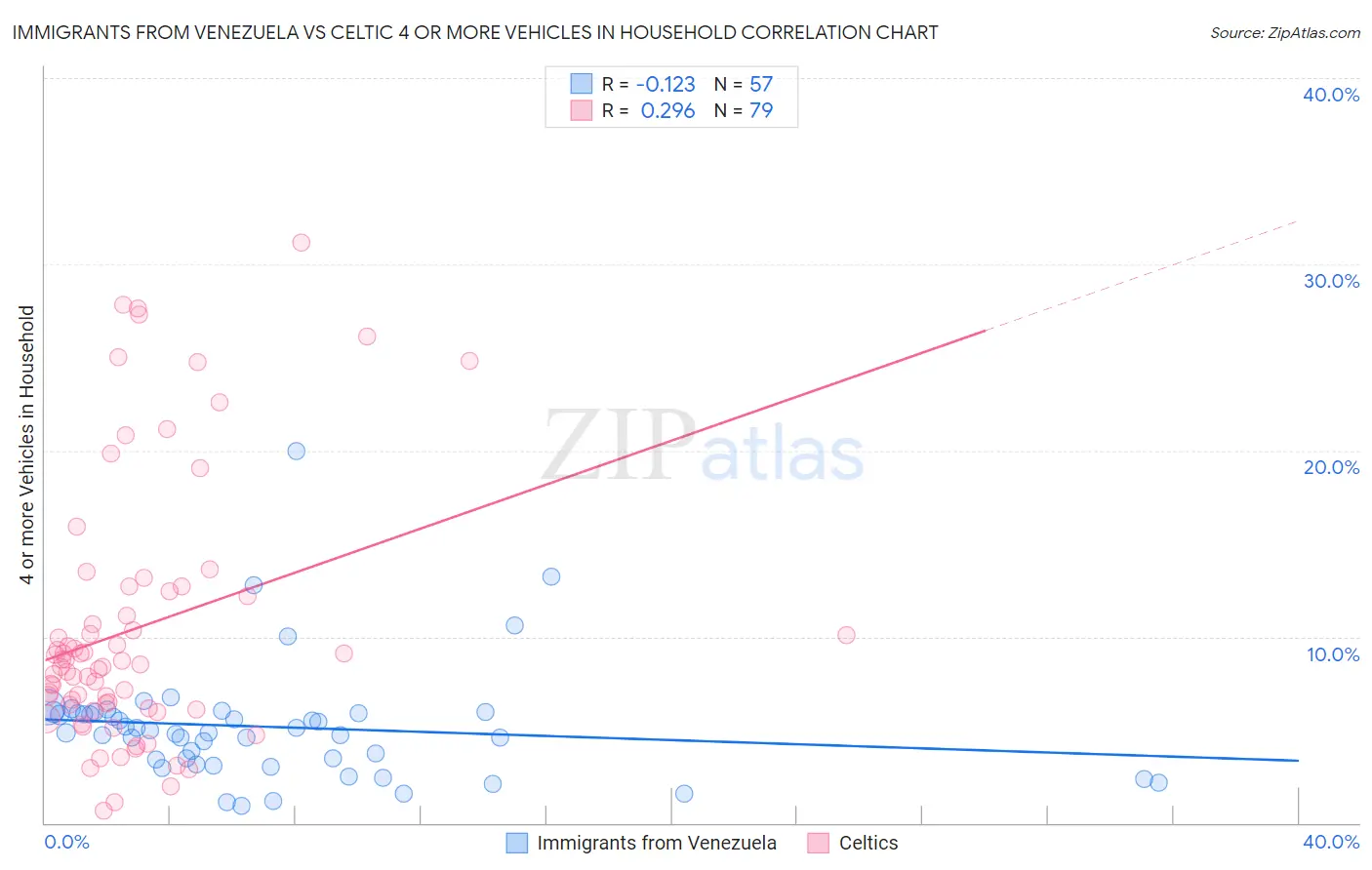Immigrants from Venezuela vs Celtic 4 or more Vehicles in Household