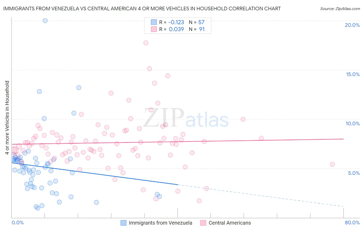 Immigrants from Venezuela vs Central American 4 or more Vehicles in Household