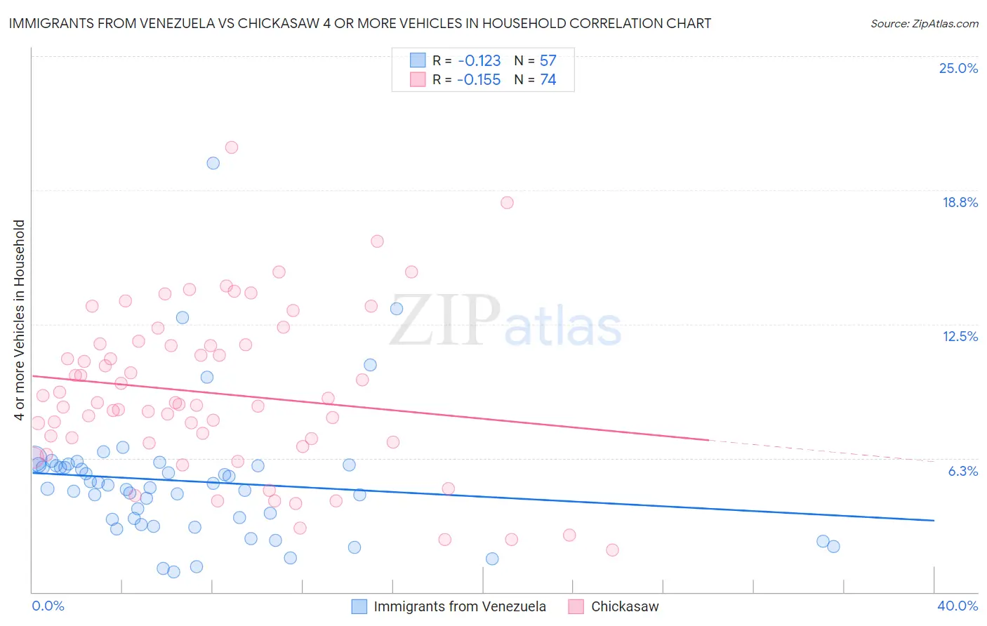 Immigrants from Venezuela vs Chickasaw 4 or more Vehicles in Household