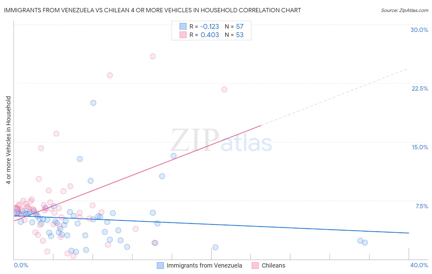 Immigrants from Venezuela vs Chilean 4 or more Vehicles in Household