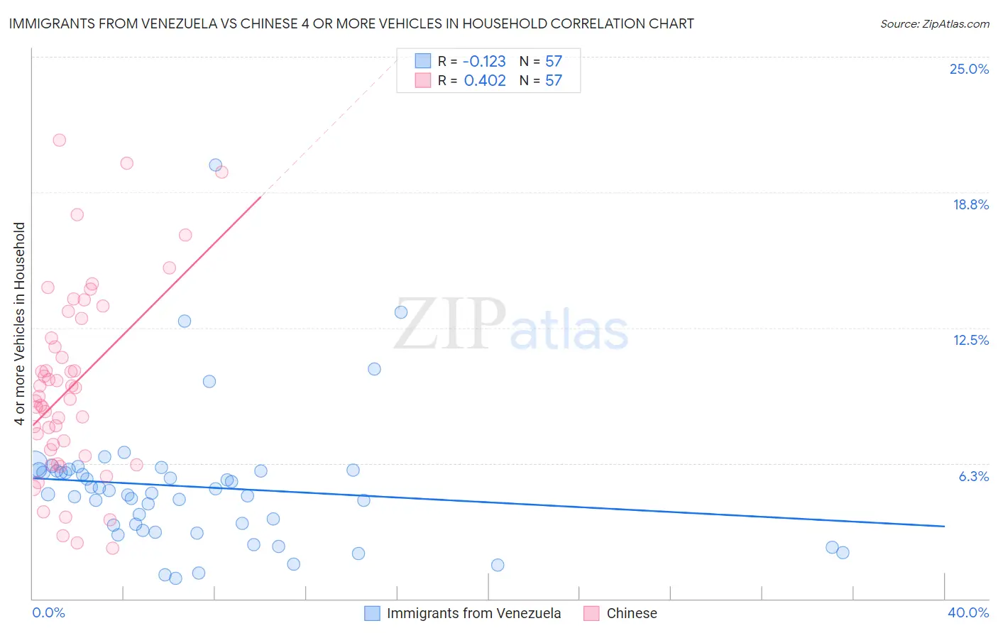 Immigrants from Venezuela vs Chinese 4 or more Vehicles in Household