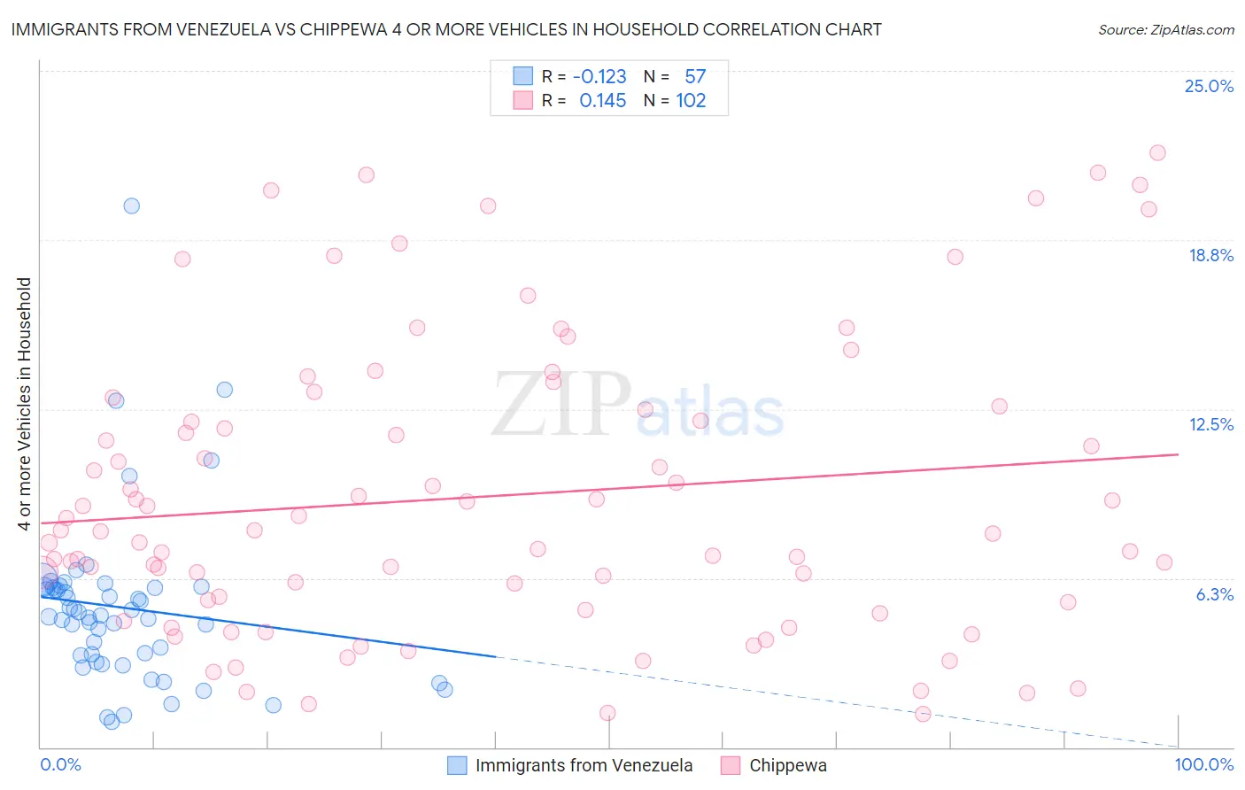 Immigrants from Venezuela vs Chippewa 4 or more Vehicles in Household